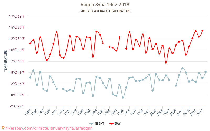 Ar-Rakka - Zmiany klimatu 1962 - 2018 Średnie temperatury w Ar-Rakka w ubiegłych latach. Średnia pogoda w styczniu. hikersbay.com