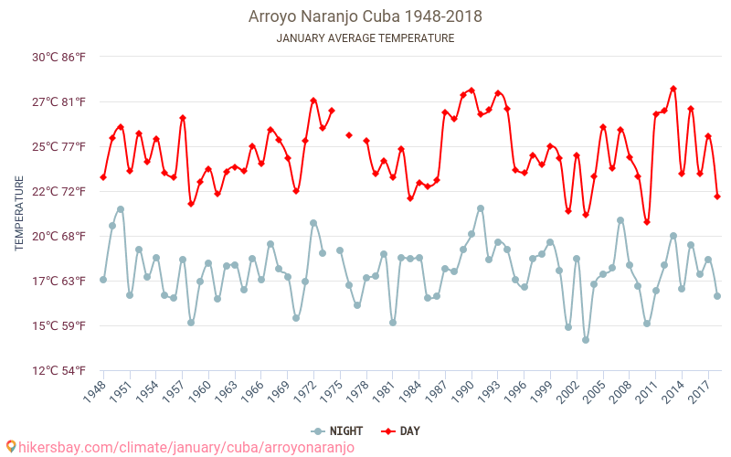 Arroyo Naranjo - Klimatické změny 1948 - 2018 Průměrná teplota v Arroyo Naranjo během let. Průměrné počasí v Leden. hikersbay.com