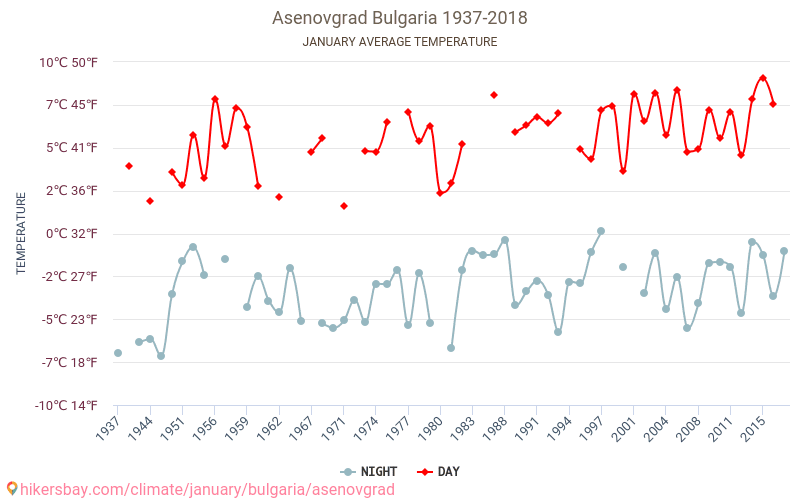 阿塞諾夫格勒 - 气候变化 1937 - 2018 阿塞諾夫格勒 多年来的平均温度。 1月 的平均天气。 hikersbay.com