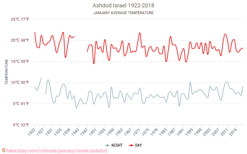 Ashdod - Biến đổi khí hậu 1922 - 2018 Nhiệt độ trung bình tại Ashdod qua các năm. Thời tiết trung bình tại tháng Giêng. hikersbay.com
