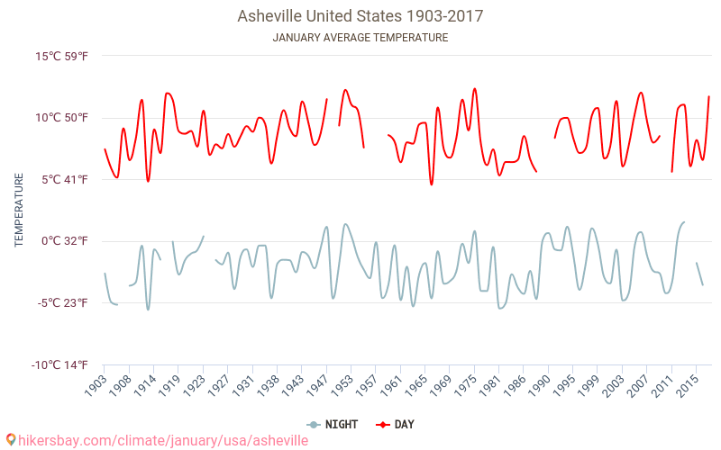 Asheville - Climate change 1903 - 2017 Average temperature in Asheville over the years. Average weather in January. hikersbay.com