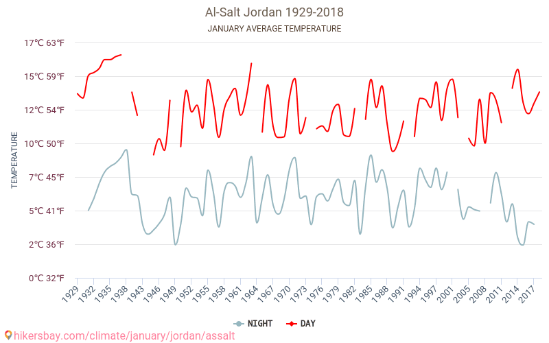 Salt - Klimatické změny 1929 - 2018 Průměrná teplota v Salt během let. Průměrné počasí v Leden. hikersbay.com