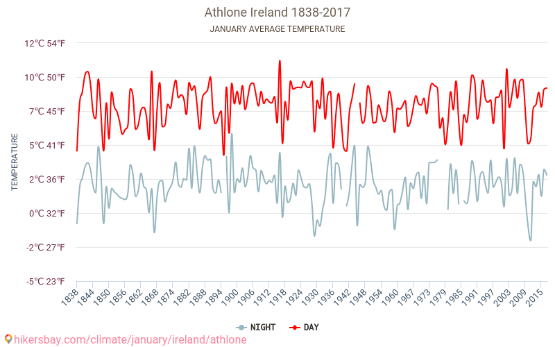 애슬론 - 기후 변화 1838 - 2017 애슬론 에서 수년 동안의 평균 온도. 1월 에서의 평균 날씨. hikersbay.com