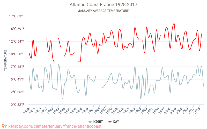 Atlantijas okeāna piekraste - Klimata pārmaiņu 1928 - 2017 Vidējā temperatūra Atlantijas okeāna piekraste gada laikā. Vidējais laiks Janvāris. hikersbay.com
