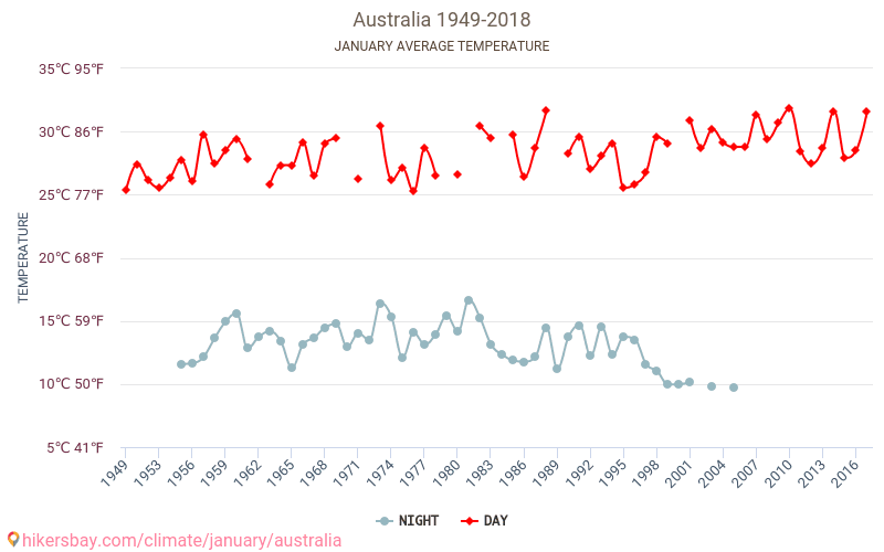 Austrālija - Klimata pārmaiņu 1949 - 2018 Vidējā temperatūra Austrālija gada laikā. Vidējais laiks Janvāris. hikersbay.com