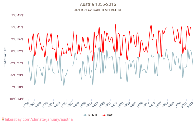 Autriche - Le changement climatique 1856 - 2016 Température moyenne en Autriche au fil des ans. Conditions météorologiques moyennes en janvier. hikersbay.com