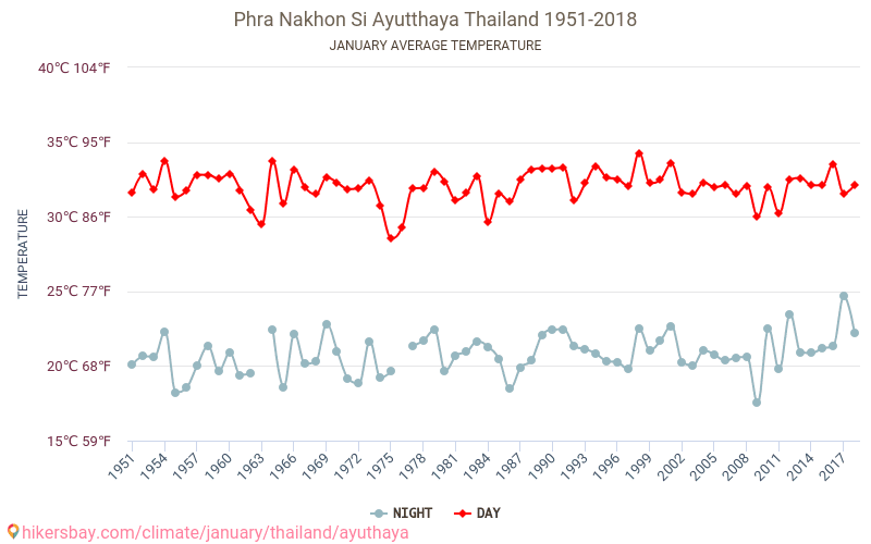 Ayutthaya - Perubahan iklim 1951 - 2018 Suhu rata-rata di Ayutthaya selama bertahun-tahun. Cuaca rata-rata di Januari. hikersbay.com