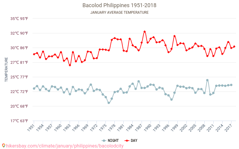 Bacolod - İklim değişikliği 1951 - 2018 Yıllar boyunca Bacolod içinde ortalama sıcaklık. Ocak içinde ortalama hava durumu. hikersbay.com