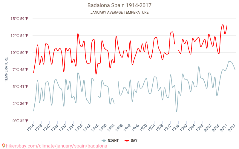 Badalona - El cambio climático 1914 - 2017 Temperatura media en Badalona a lo largo de los años. Tiempo promedio en Enero. hikersbay.com