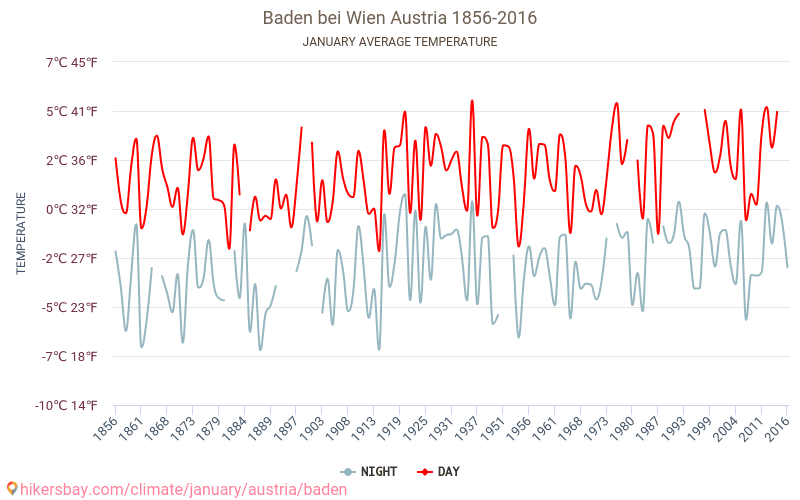 Baden bei Wien - Biến đổi khí hậu 1856 - 2016 Nhiệt độ trung bình tại Baden bei Wien qua các năm. Thời tiết trung bình tại tháng Giêng. hikersbay.com