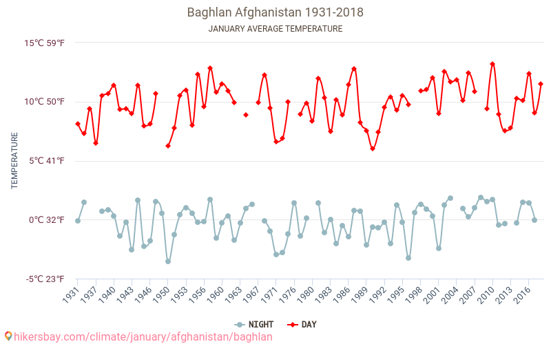Baghlān - 기후 변화 1931 - 2018 Baghlān 에서 수년 동안의 평균 온도. 1월 에서의 평균 날씨. hikersbay.com