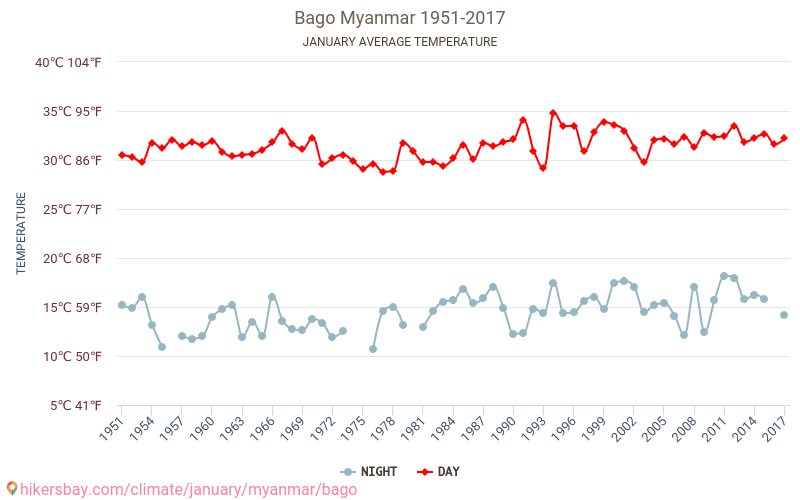 Bago - Klimata pārmaiņu 1951 - 2017 Vidējā temperatūra Bago gada laikā. Vidējais laiks Janvāris. hikersbay.com