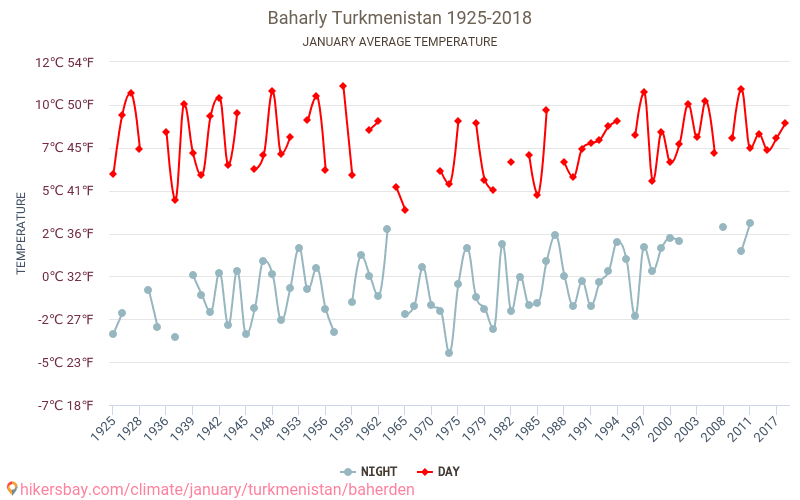 Baharly - 气候变化 1925 - 2018 Baharly 多年来的平均温度。 1月 的平均天气。 hikersbay.com