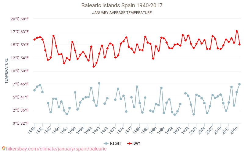 Балеарски острови - Климата 1940 - 2017 Средна температура в Балеарски острови през годините. Средно време в Януари. hikersbay.com