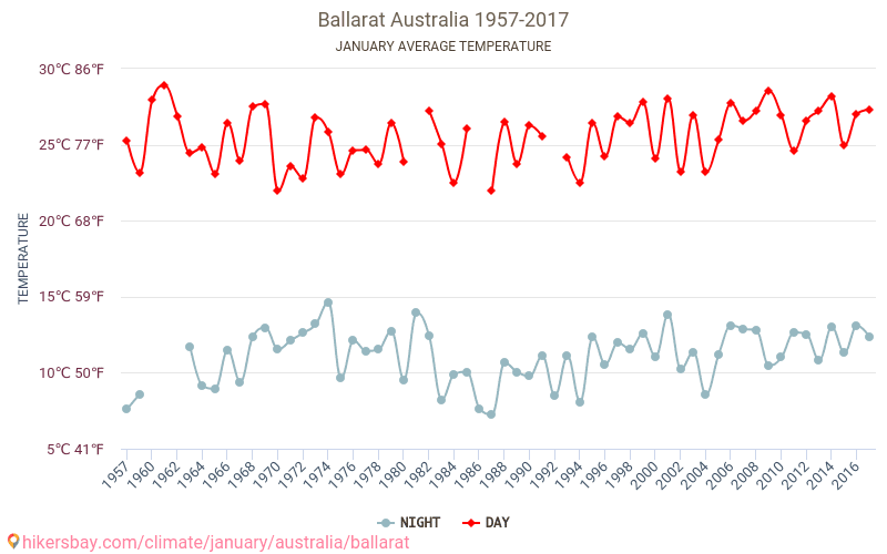 Ballarat - Climáticas, 1957 - 2017 Temperatura média em Ballarat ao longo dos anos. Clima médio em Janeiro. hikersbay.com