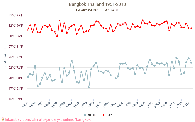 Bangkok - Klimaendringer 1951 - 2018 Gjennomsnittstemperaturen i Bangkok gjennom årene. Gjennomsnittlige været i Januar. hikersbay.com