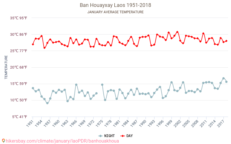 Ban Houayxay - Klimata pārmaiņu 1951 - 2018 Vidējā temperatūra Ban Houayxay gada laikā. Vidējais laiks Janvāris. hikersbay.com