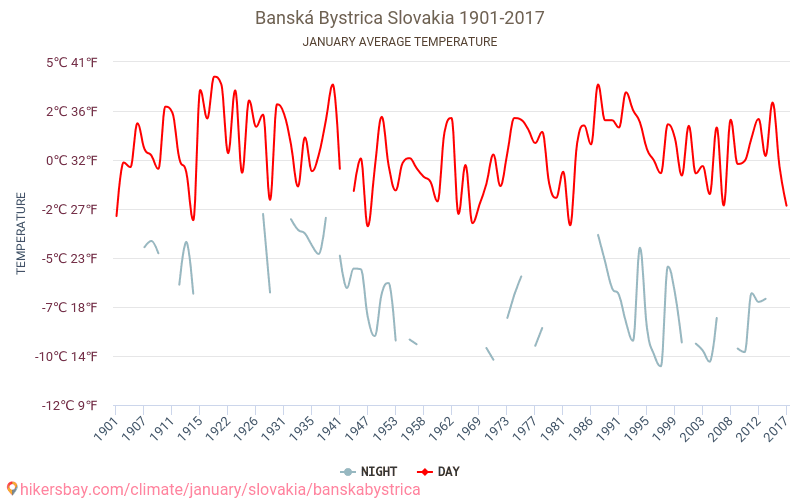 Banská Bystrica - Klimaændringer 1901 - 2017 Gennemsnitstemperatur i Banská Bystrica over årene. Gennemsnitligt vejr i Januar. hikersbay.com
