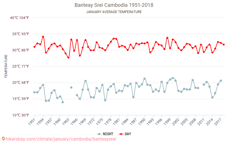 Banteay Srei - Klimata pārmaiņu 1951 - 2018 Vidējā temperatūra Banteay Srei gada laikā. Vidējais laiks Janvāris. hikersbay.com