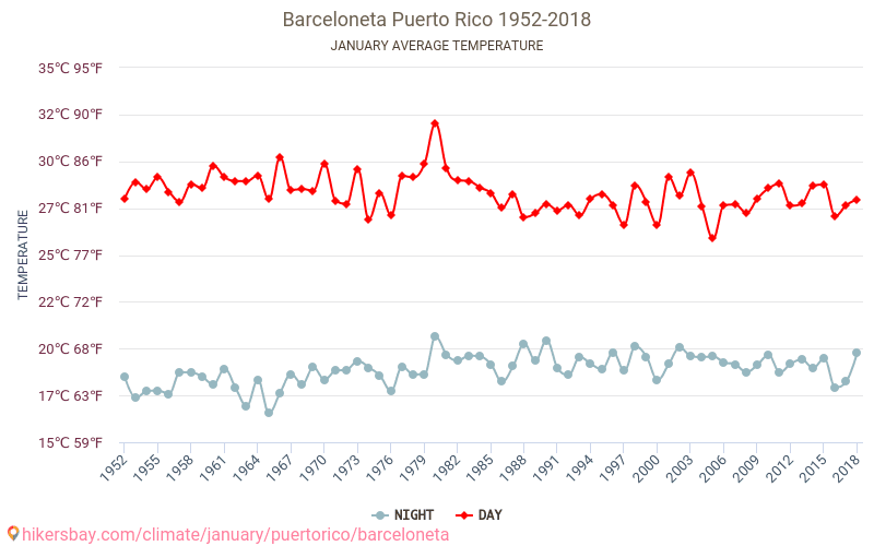Барселонета - Зміна клімату 1952 - 2018 Середня температура в Барселонета протягом років. Середня погода в січні. hikersbay.com