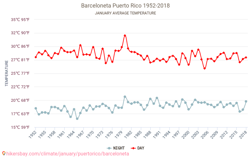 Barceloneta - İklim değişikliği 1952 - 2018 Yıllar boyunca Barceloneta içinde ortalama sıcaklık. Ocak içinde ortalama hava durumu. hikersbay.com