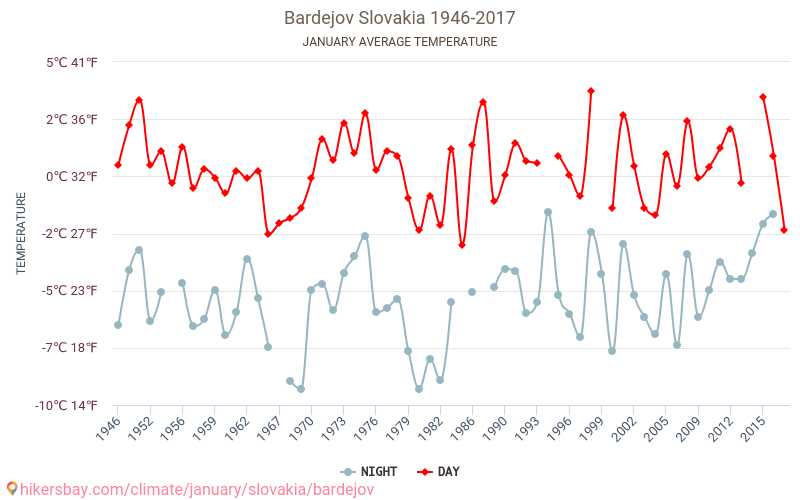 Bardejov - Schimbările climatice 1946 - 2017 Temperatura medie în Bardejov de-a lungul anilor. Vremea medie în Ianuarie. hikersbay.com