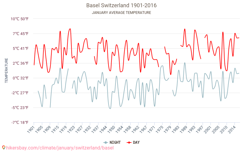 Basel - Klimaændringer 1901 - 2016 Gennemsnitstemperatur i Basel over årene. Gennemsnitligt vejr i Januar. hikersbay.com