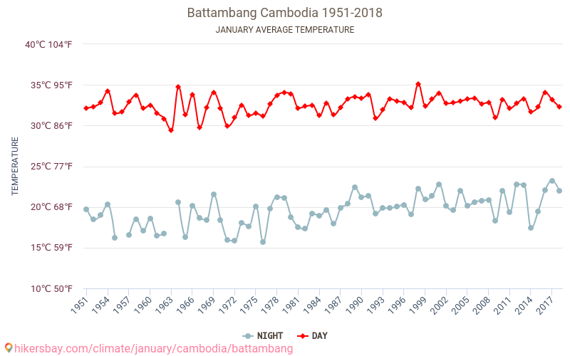 Battambang - Éghajlat-változási 1951 - 2018 Átlagos hőmérséklet Battambang alatt az évek során. Átlagos időjárás januárban -ben. hikersbay.com
