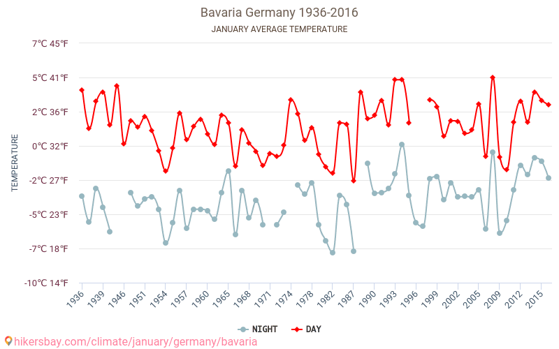 Bavaria - Climate change 1936 - 2016 Average temperature in Bavaria over the years. Average weather in January. hikersbay.com