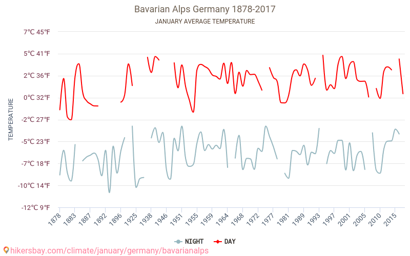 Bayerske Alpene - Klimaendringer 1878 - 2017 Gjennomsnittstemperatur i Bayerske Alpene gjennom årene. Gjennomsnittlig vær i Januar. hikersbay.com