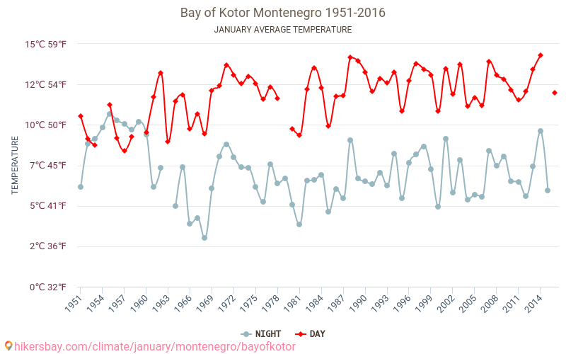 Teluk Kotor - Perubahan iklim 1951 - 2016 Suhu rata-rata di Teluk Kotor selama bertahun-tahun. Cuaca rata-rata di Januari. hikersbay.com