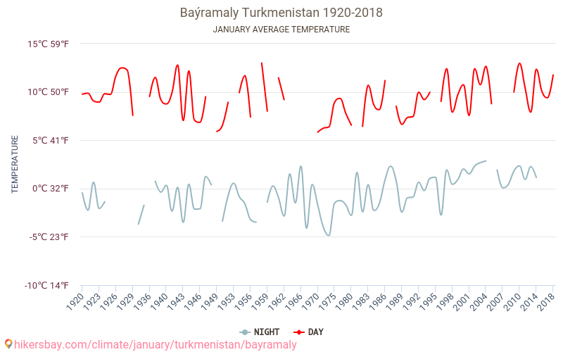 Байрамали - Изменение климата 1920 - 2018 Средняя температура в Байрамали за годы. Средняя погода в январе. hikersbay.com