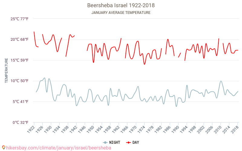 ベエルシェバ - 気候変動 1922 - 2018 ベエルシェバ の平均気温と、過去数年のデータ。 1月 の平均天気。 hikersbay.com