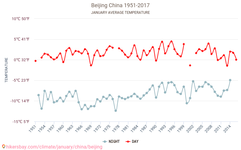 Weather in January in Beijing 2024