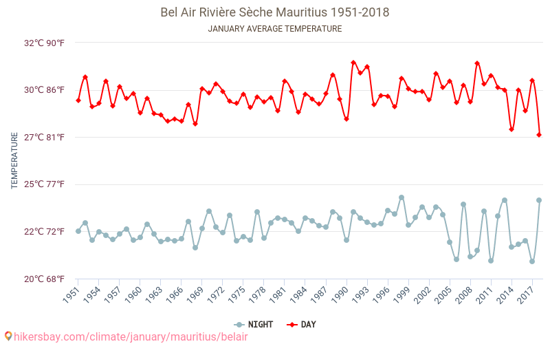 Bel Air Rivière Sèche - Klimaatverandering 1951 - 2018 Gemiddelde temperatuur in Bel Air Rivière Sèche door de jaren heen. Gemiddeld weer in Januari. hikersbay.com