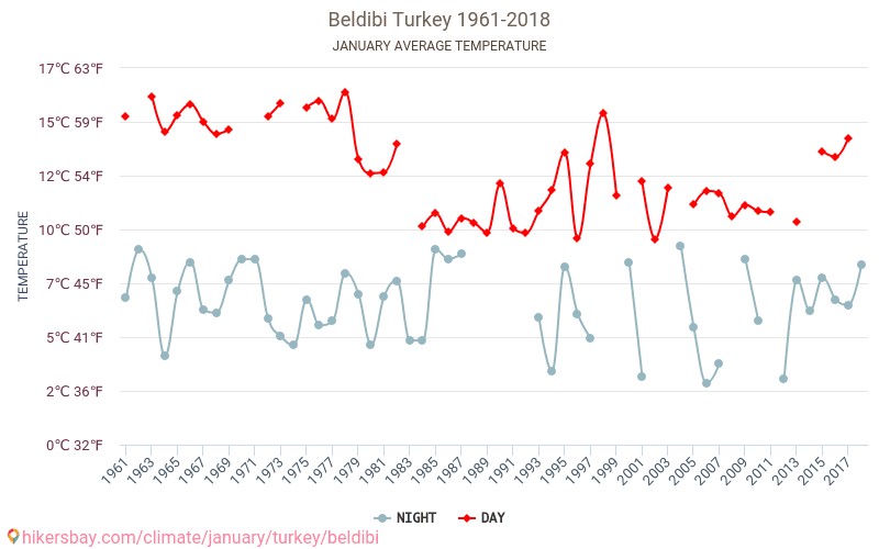 Бельдиби - Изменение климата 1961 - 2018 Средняя температура в Бельдиби за годы. Средняя погода в январе. hikersbay.com