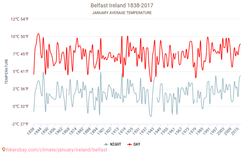 Belfast - Klimaatverandering 1838 - 2017 Gemiddelde temperatuur in Belfast door de jaren heen. Gemiddeld weer in Januari. hikersbay.com