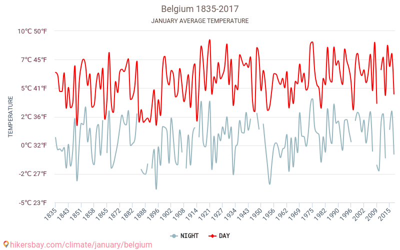 बेल्जियम - जलवायु परिवर्तन 1835 - 2017 वर्षों से बेल्जियम में औसत तापमान । जनवरी में औसत मौसम । hikersbay.com