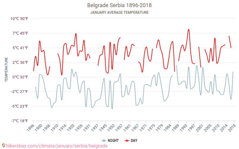 Belgrad - Zmiany klimatu 1896 - 2018 Średnie temperatury w Belgradzie w ubiegłych latach. Średnia pogoda w styczniu. hikersbay.com