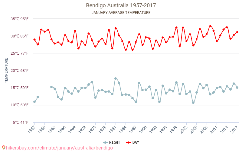 Bendigo - जलवायु परिवर्तन 1957 - 2017 Bendigo में वर्षों से औसत तापमान। जनवरी में औसत मौसम। hikersbay.com