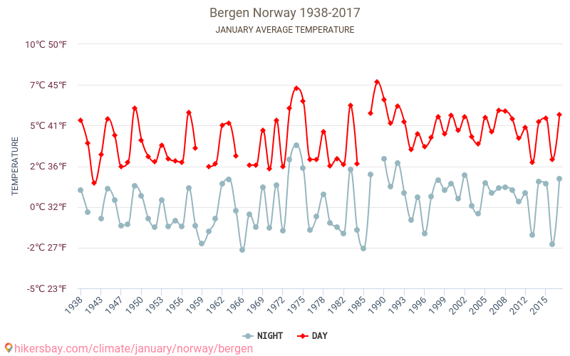 Bergen - Ilmastonmuutoksen 1938 - 2017 Keskimääräinen lämpötila Bergen vuosien ajan. Keskimääräinen sää Tammikuuta aikana. hikersbay.com
