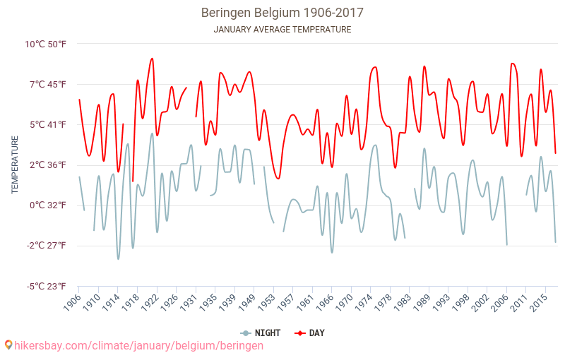 贝灵恩 - 气候变化 1906 - 2017 贝灵恩 多年来的平均温度。 1月 的平均天气。 hikersbay.com