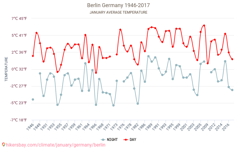 ברלין - שינוי האקלים 1946 - 2017 טמפרטורה ממוצעת ב ברלין במשך השנים. מזג אוויר ממוצע ב ינואר. hikersbay.com