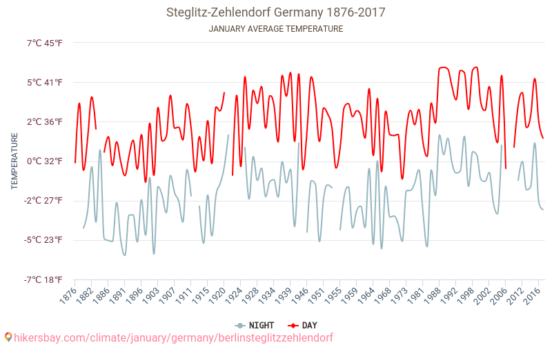 Steglitz-Zehlendorf - जलवायु परिवर्तन 1876 - 2017 Steglitz-Zehlendorf में वर्षों से औसत तापमान। जनवरी में औसत मौसम। hikersbay.com