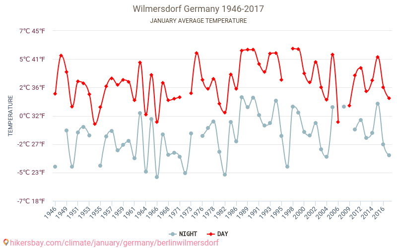 Berlin-Wilmersdorf - Klimaatverandering 1946 - 2017 Gemiddelde temperatuur in Berlin-Wilmersdorf door de jaren heen. Gemiddeld weer in Januari. hikersbay.com