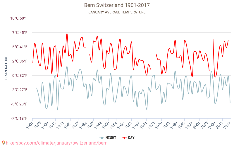 伯尔尼 - 气候变化 1901 - 2017 伯尔尼 多年来的平均温度。 1月 的平均天气。 hikersbay.com