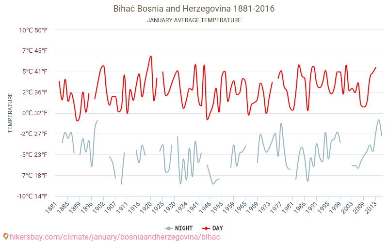 Bihać - Climate change 1881 - 2016 Average temperature in Bihać over the years. Average weather in January. hikersbay.com