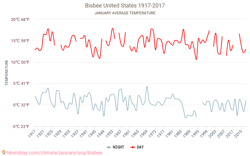 Bisbee - Biến đổi khí hậu 1917 - 2017 Nhiệt độ trung bình tại Bisbee qua các năm. Thời tiết trung bình tại tháng Giêng. hikersbay.com
