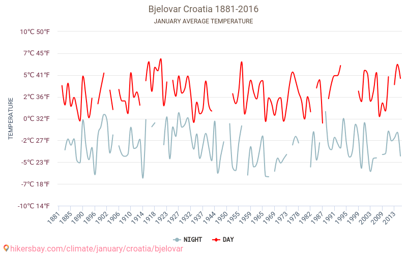 Bjelovar - Le changement climatique 1881 - 2016 Température moyenne en Bjelovar au fil des ans. Conditions météorologiques moyennes en janvier. hikersbay.com