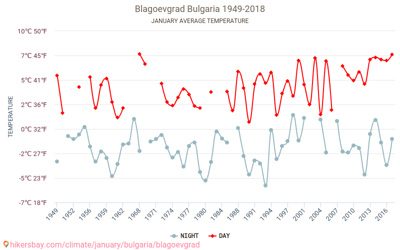 Blagoëvgrad - Klimaatverandering 1949 - 2018 Gemiddelde temperatuur in Blagoëvgrad door de jaren heen. Gemiddeld weer in Januari. hikersbay.com